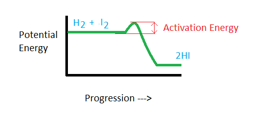 activation-energy