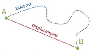 displacement