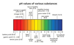 phscale